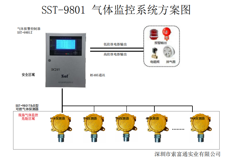 油氣站索富通可燃氣體報警器遠程監控系統設計(圖1)